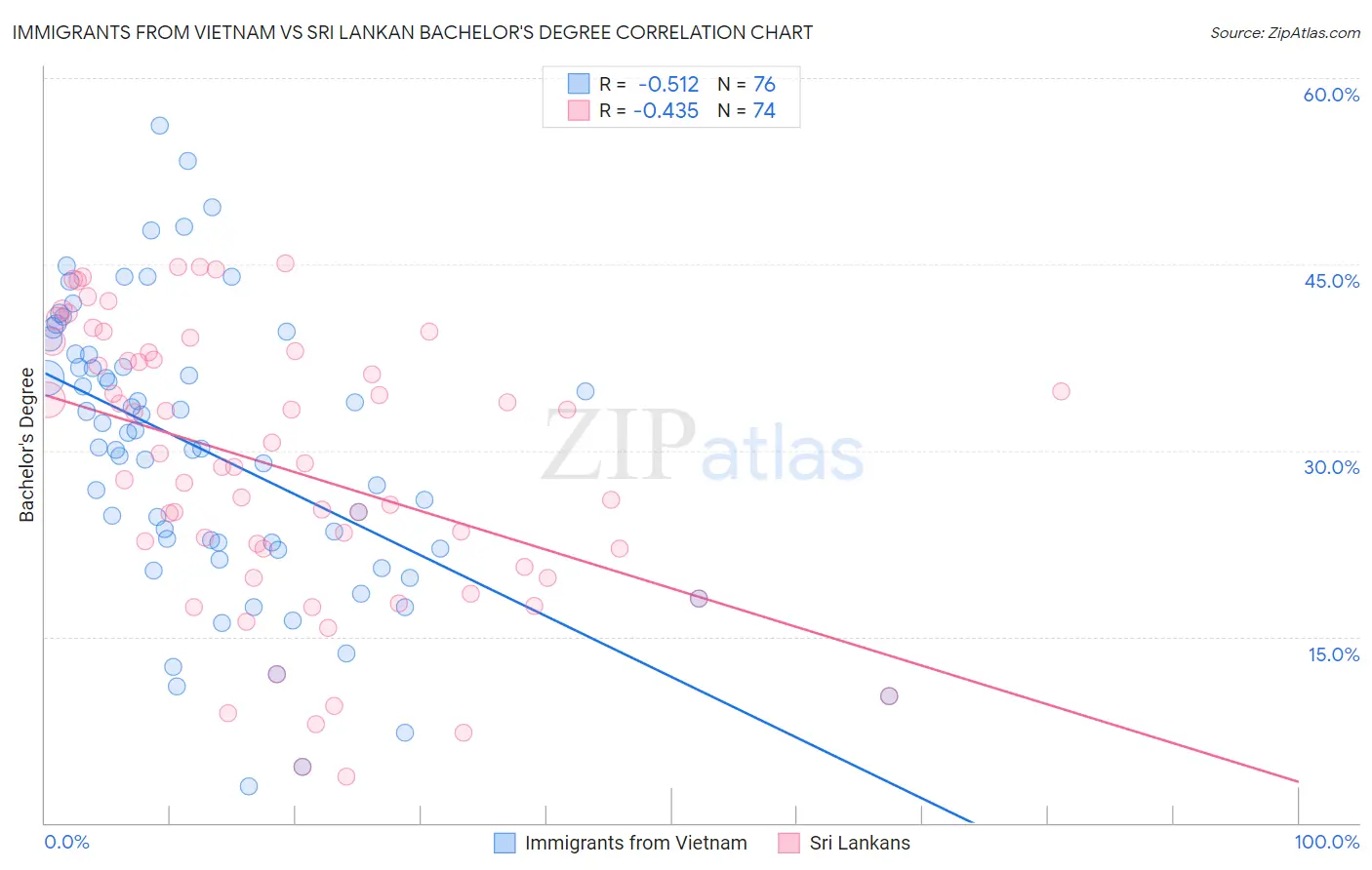 Immigrants from Vietnam vs Sri Lankan Bachelor's Degree