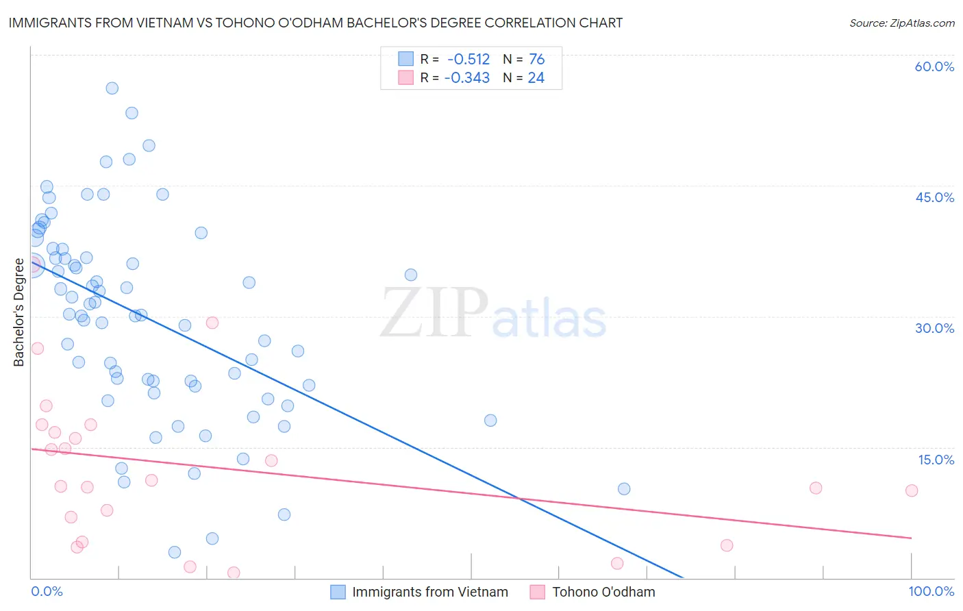 Immigrants from Vietnam vs Tohono O'odham Bachelor's Degree