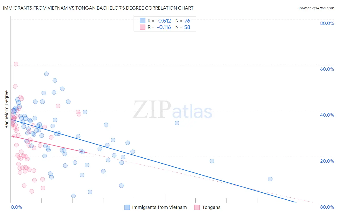 Immigrants from Vietnam vs Tongan Bachelor's Degree