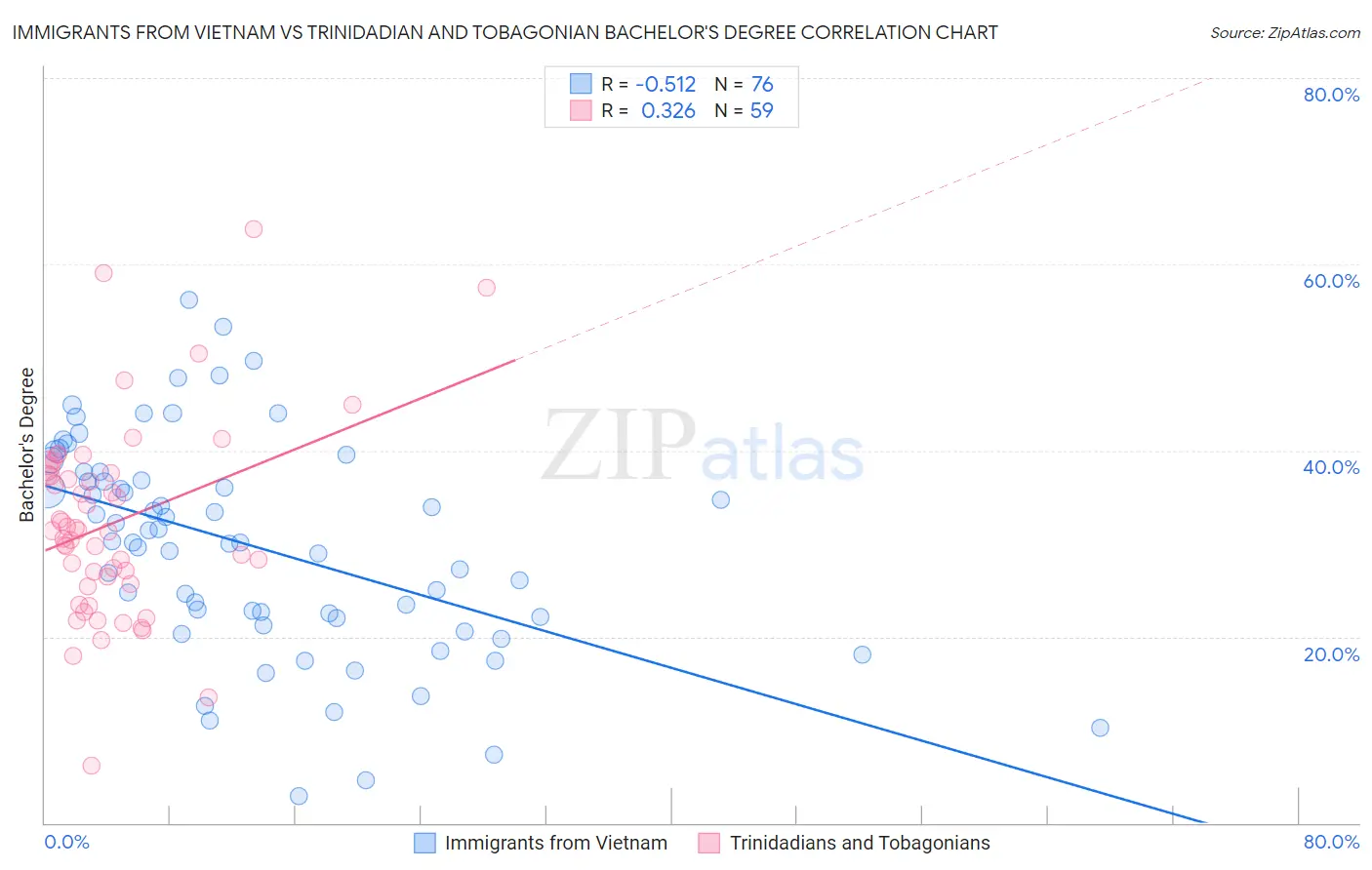 Immigrants from Vietnam vs Trinidadian and Tobagonian Bachelor's Degree