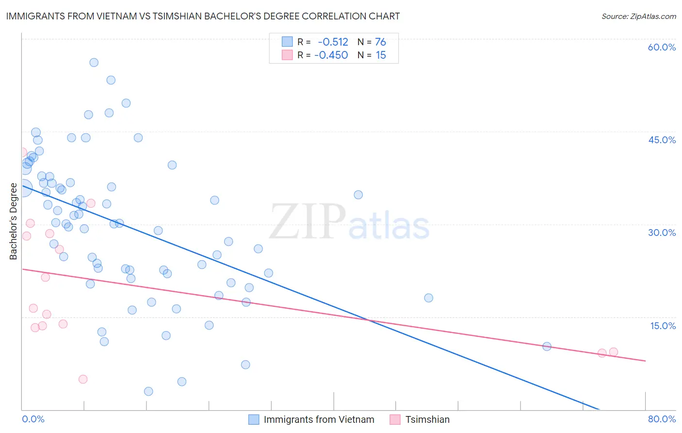 Immigrants from Vietnam vs Tsimshian Bachelor's Degree