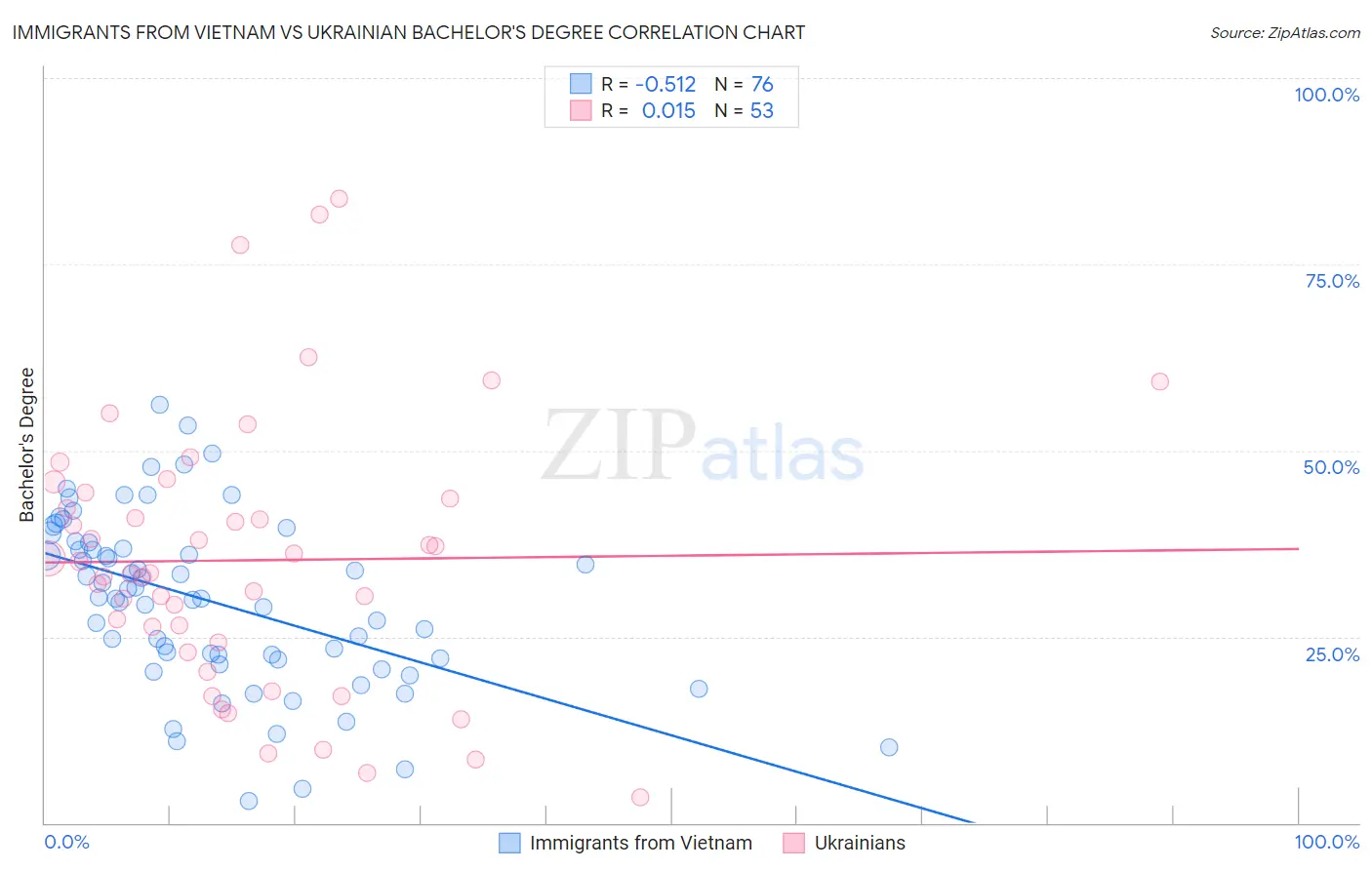 Immigrants from Vietnam vs Ukrainian Bachelor's Degree