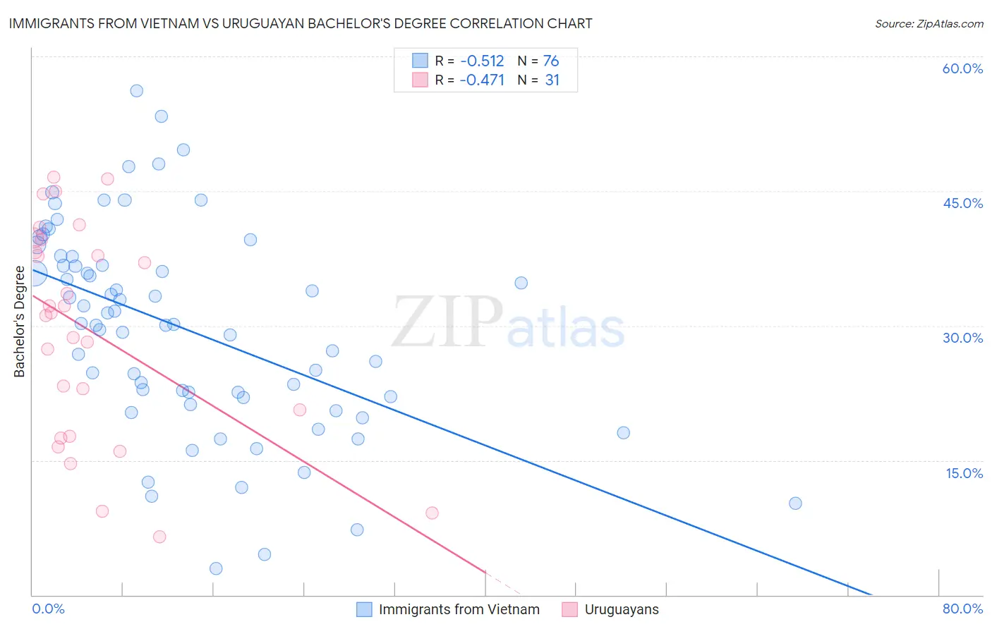 Immigrants from Vietnam vs Uruguayan Bachelor's Degree