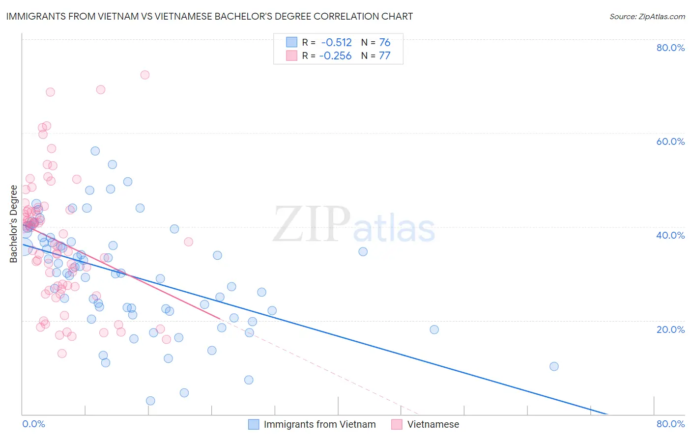 Immigrants from Vietnam vs Vietnamese Bachelor's Degree