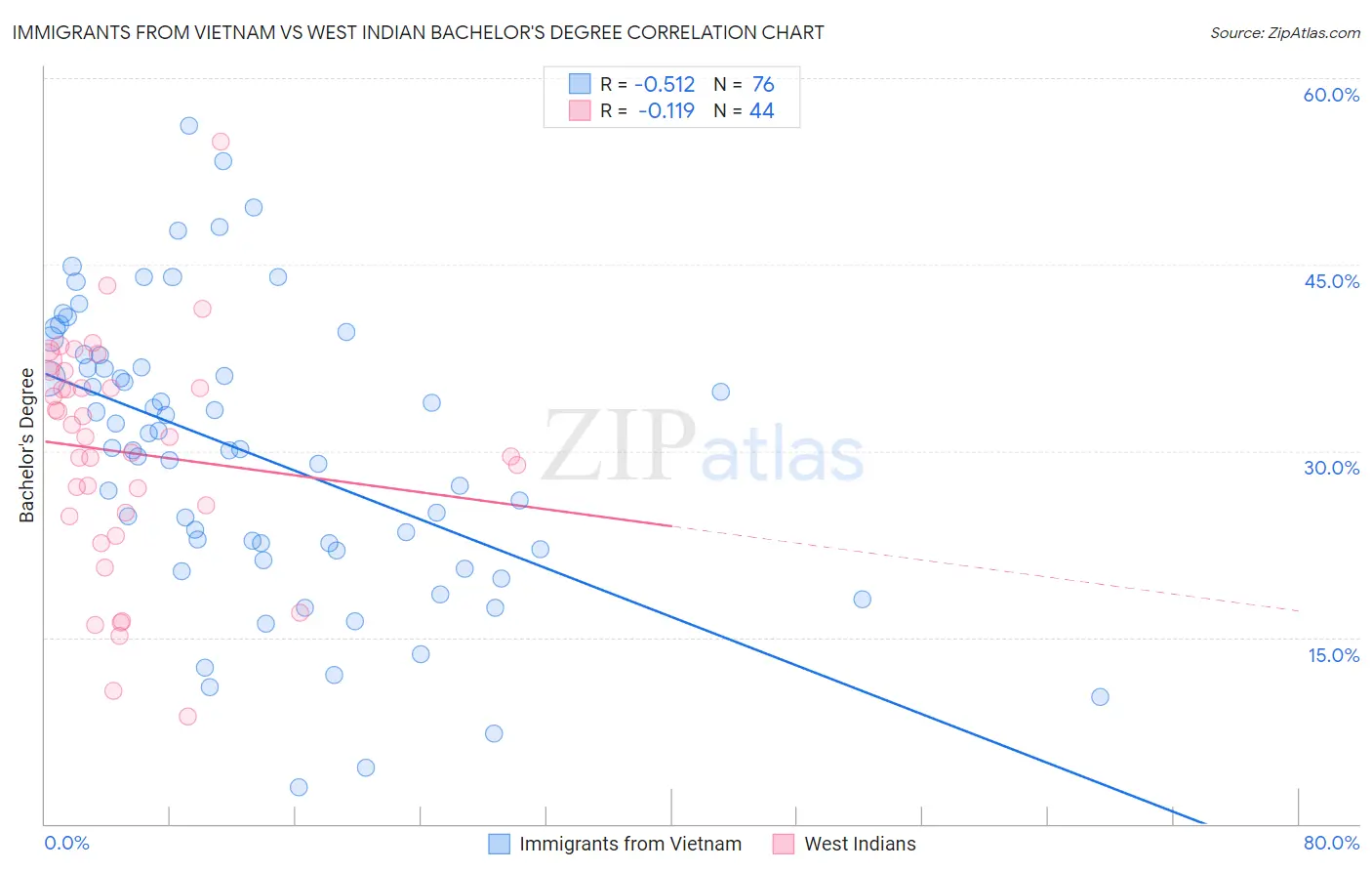 Immigrants from Vietnam vs West Indian Bachelor's Degree