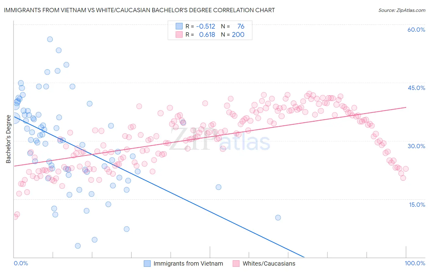 Immigrants from Vietnam vs White/Caucasian Bachelor's Degree