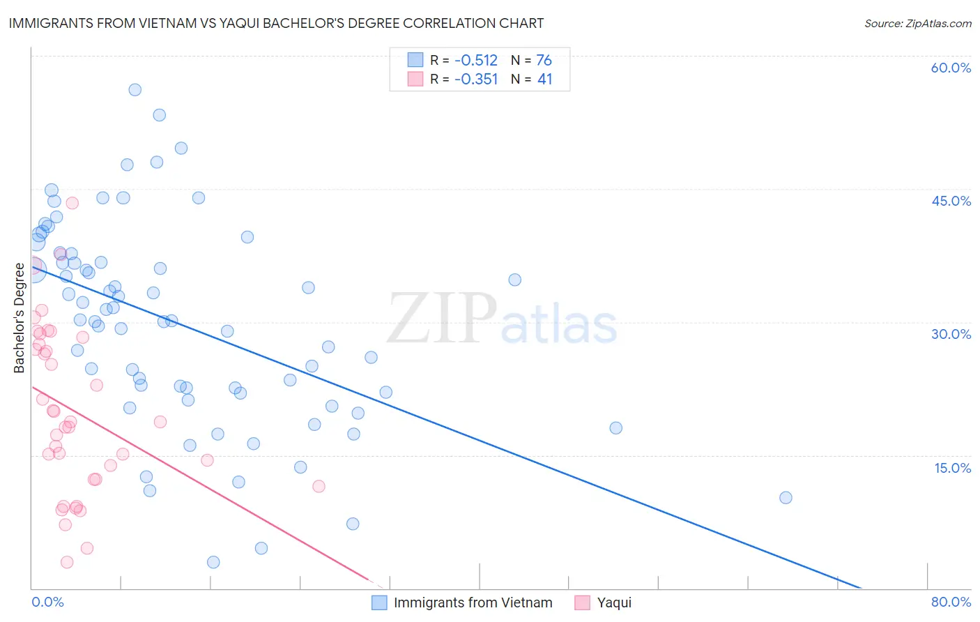 Immigrants from Vietnam vs Yaqui Bachelor's Degree