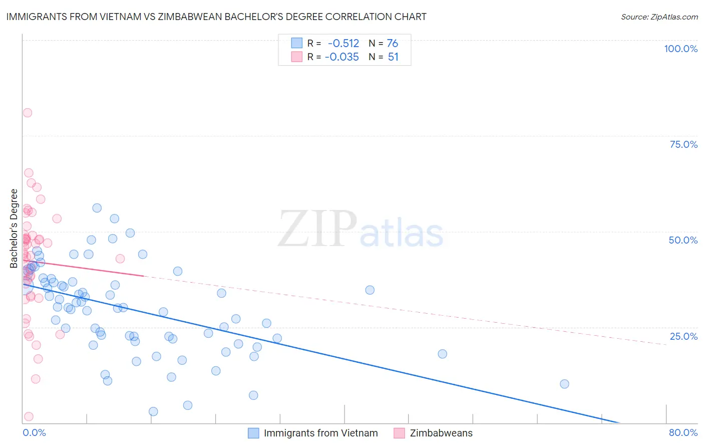 Immigrants from Vietnam vs Zimbabwean Bachelor's Degree