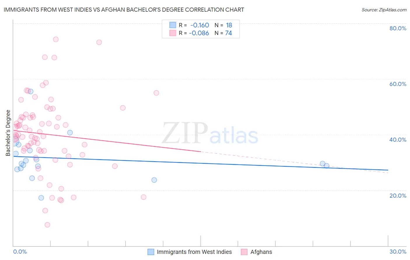 Immigrants from West Indies vs Afghan Bachelor's Degree