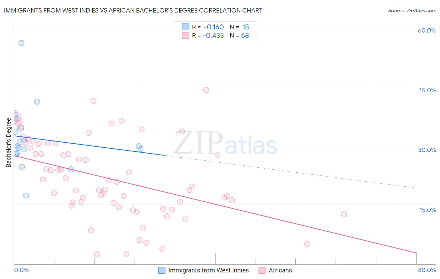 Immigrants from West Indies vs African Bachelor's Degree