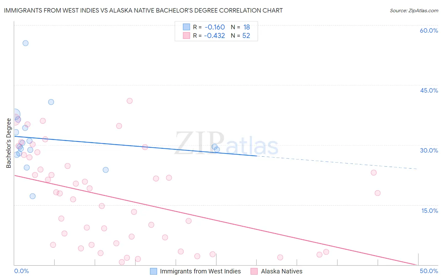 Immigrants from West Indies vs Alaska Native Bachelor's Degree