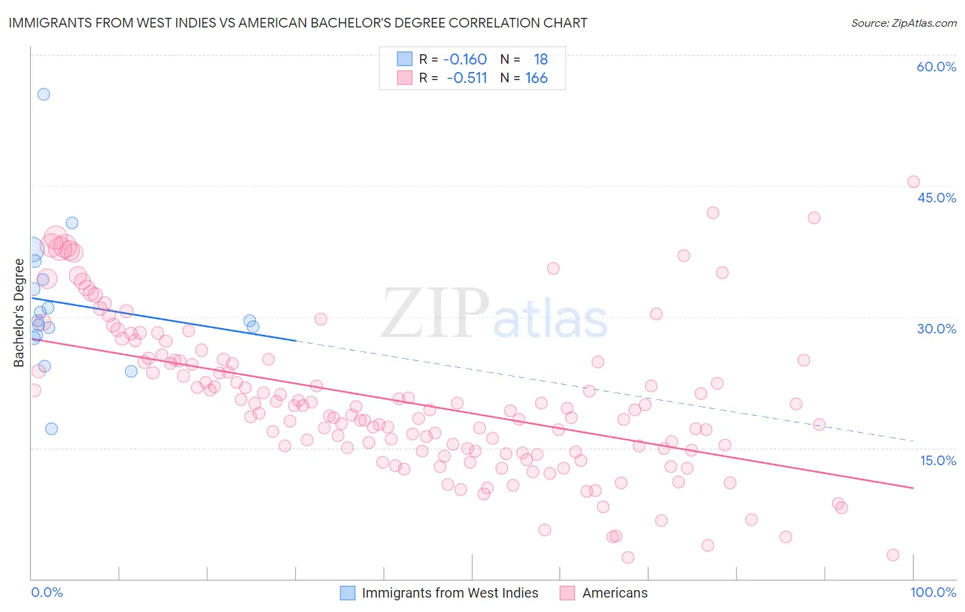 Immigrants from West Indies vs American Bachelor's Degree