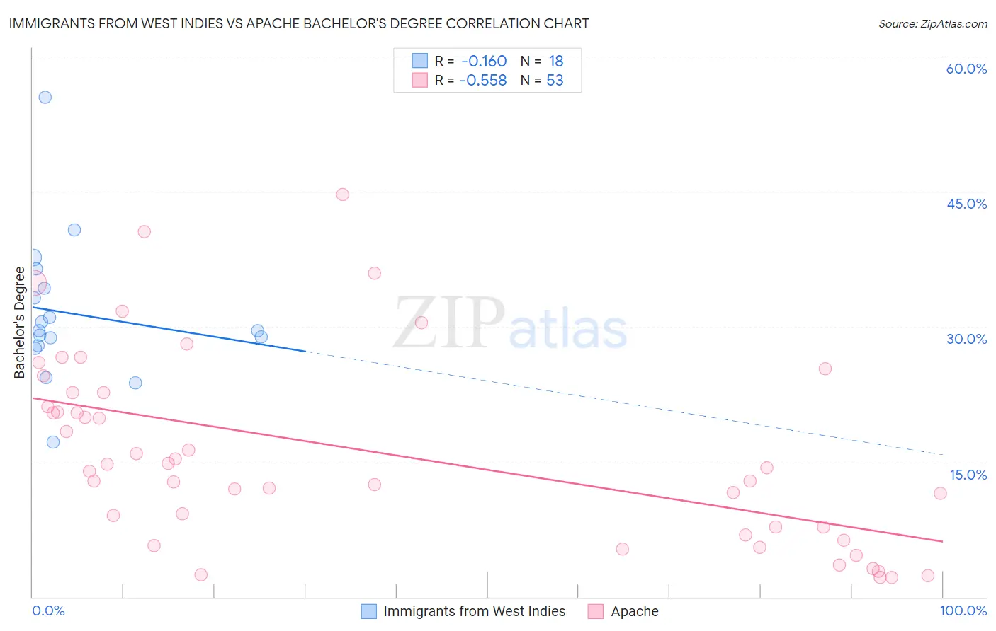 Immigrants from West Indies vs Apache Bachelor's Degree