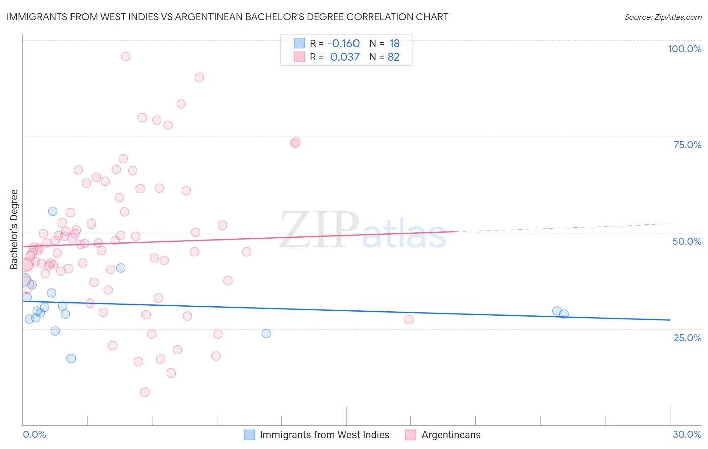 Immigrants from West Indies vs Argentinean Bachelor's Degree