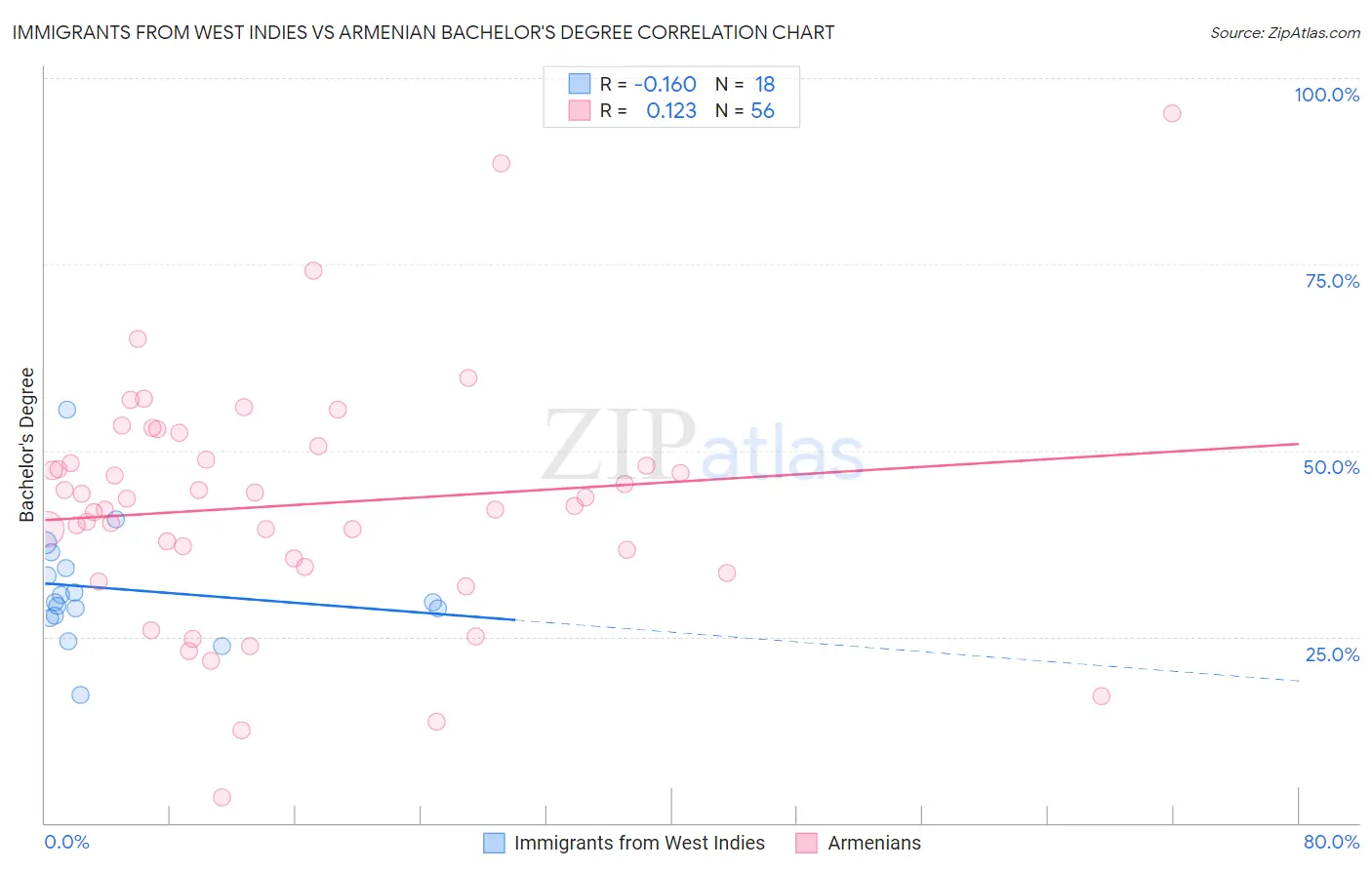 Immigrants from West Indies vs Armenian Bachelor's Degree