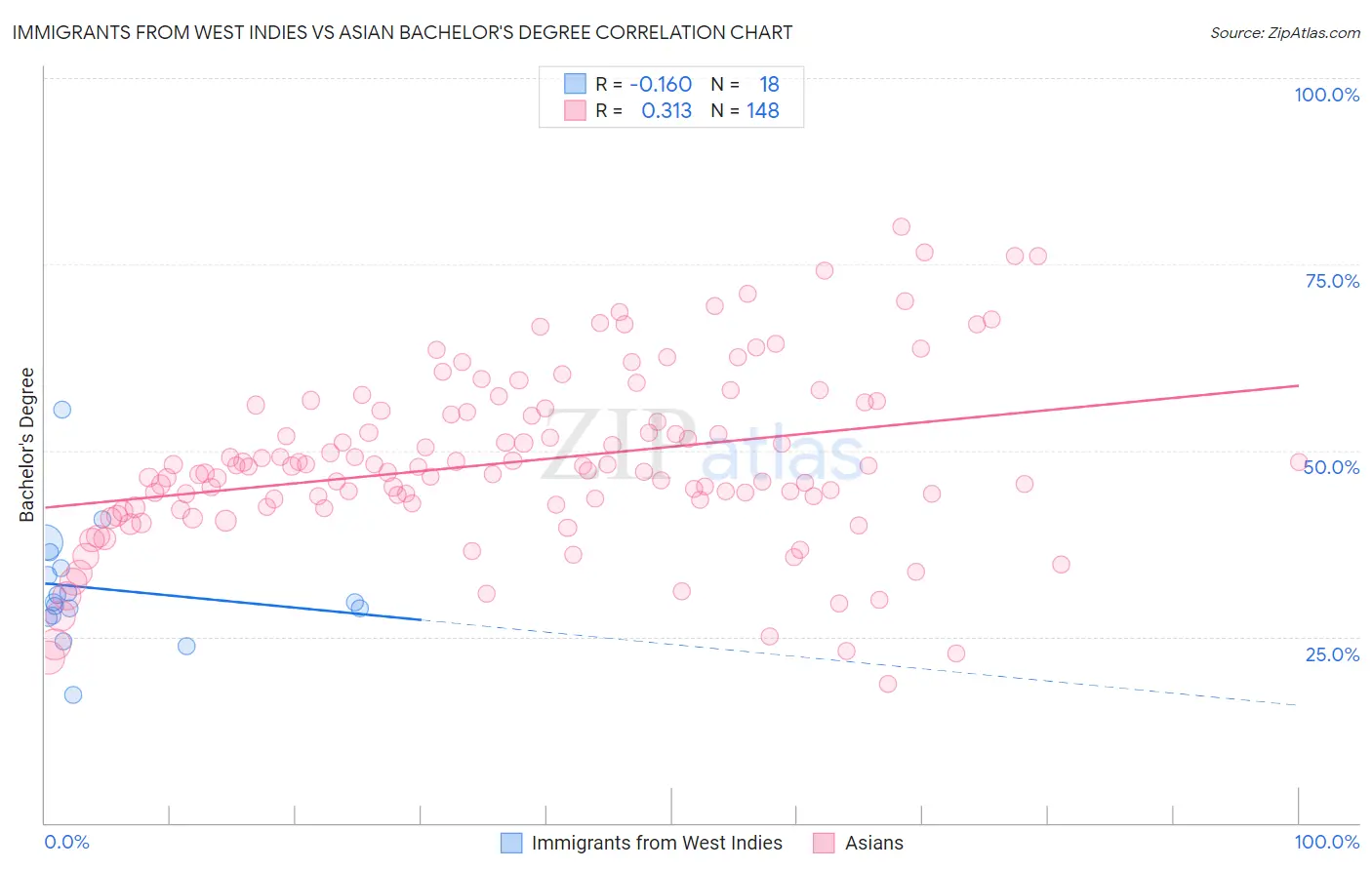 Immigrants from West Indies vs Asian Bachelor's Degree