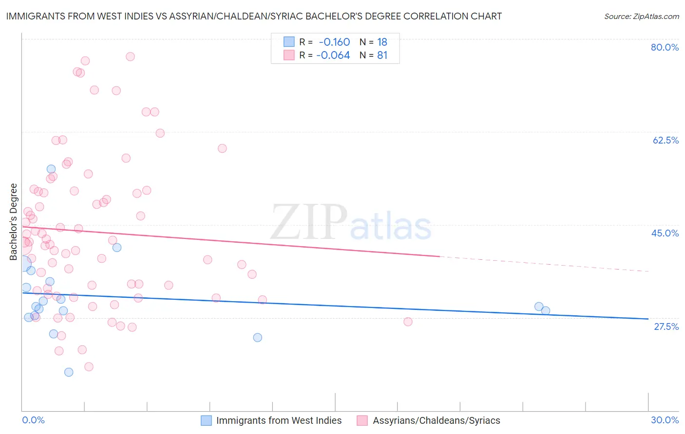 Immigrants from West Indies vs Assyrian/Chaldean/Syriac Bachelor's Degree