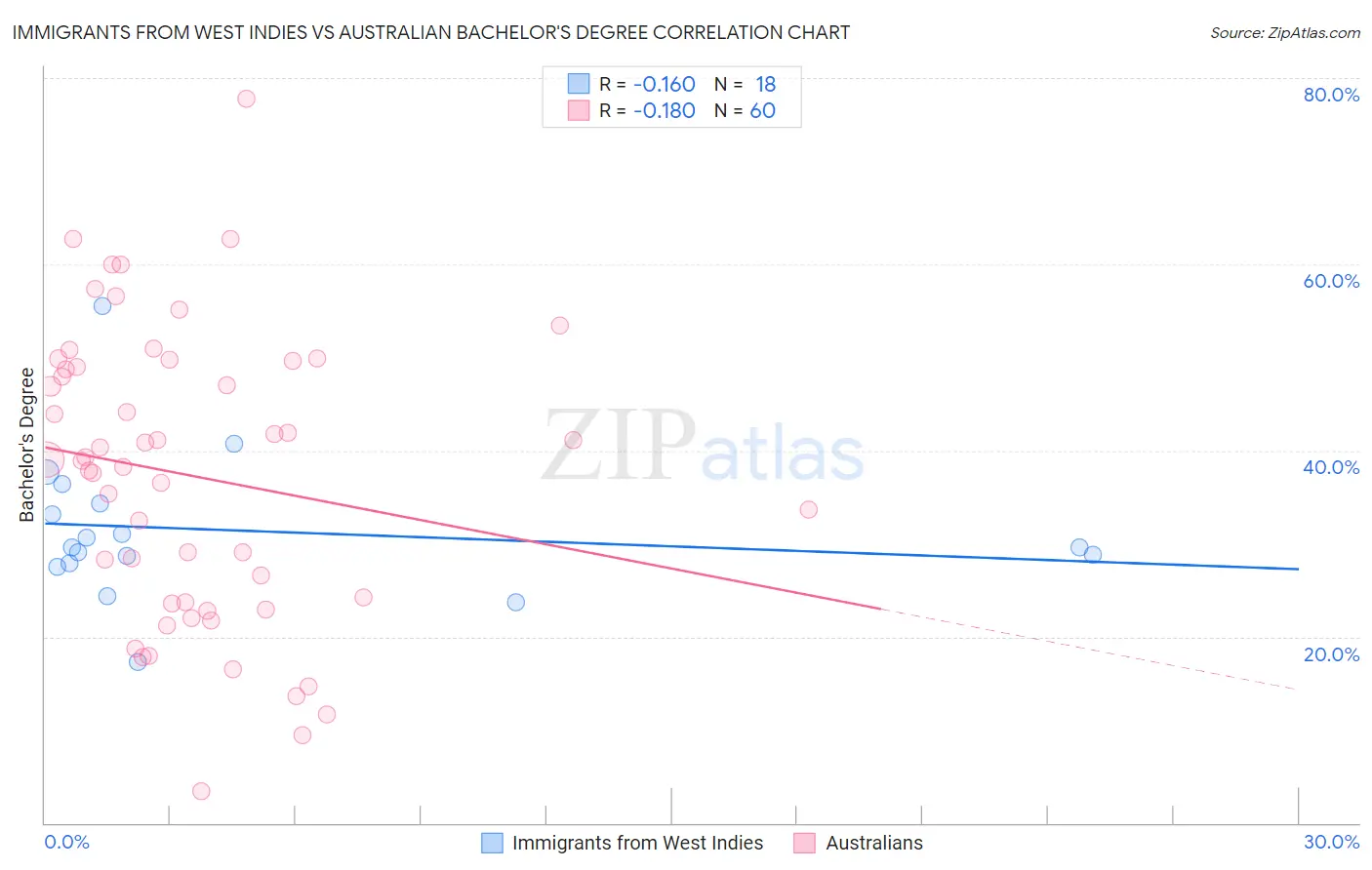 Immigrants from West Indies vs Australian Bachelor's Degree