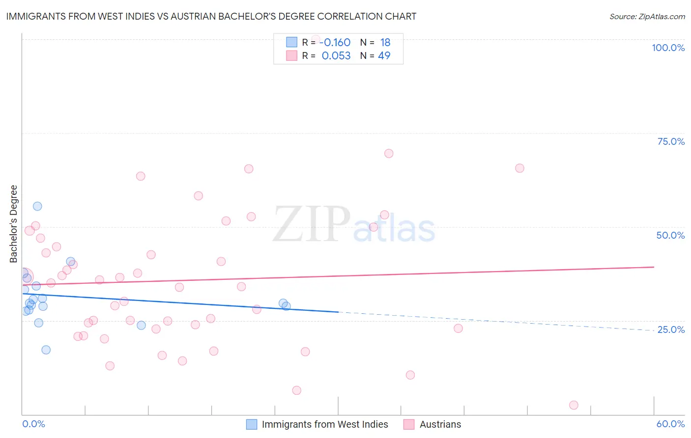 Immigrants from West Indies vs Austrian Bachelor's Degree