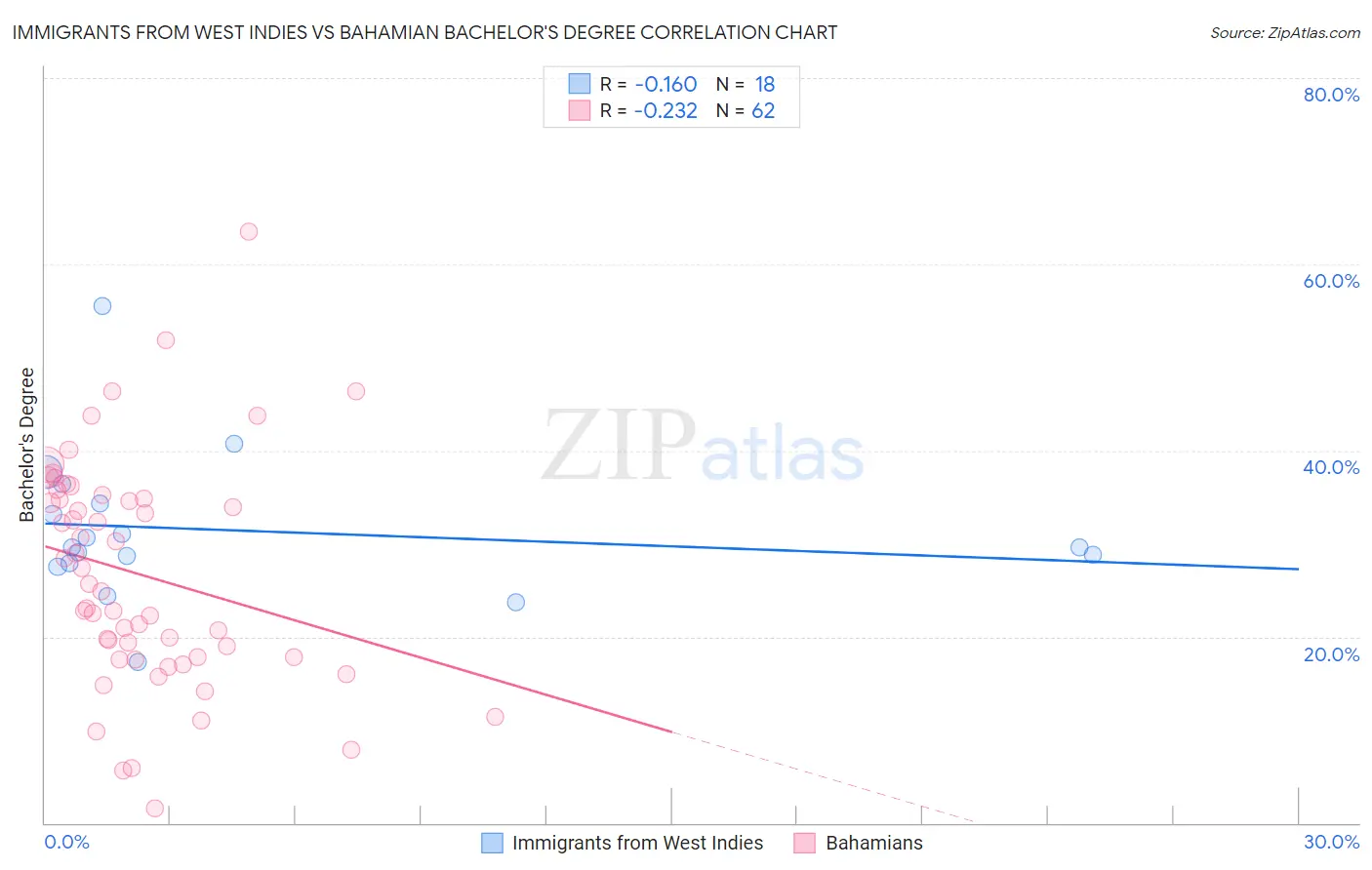 Immigrants from West Indies vs Bahamian Bachelor's Degree