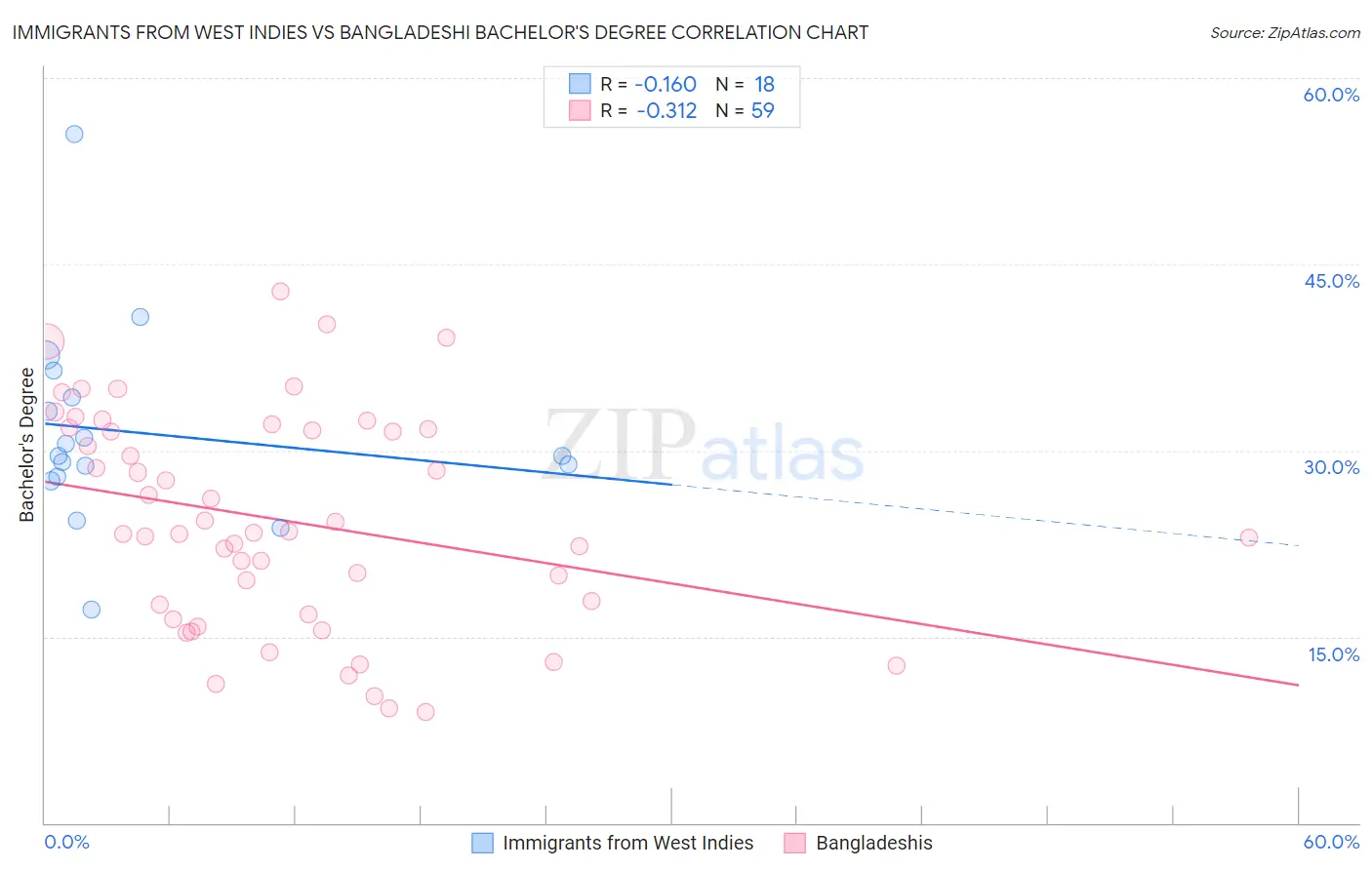 Immigrants from West Indies vs Bangladeshi Bachelor's Degree