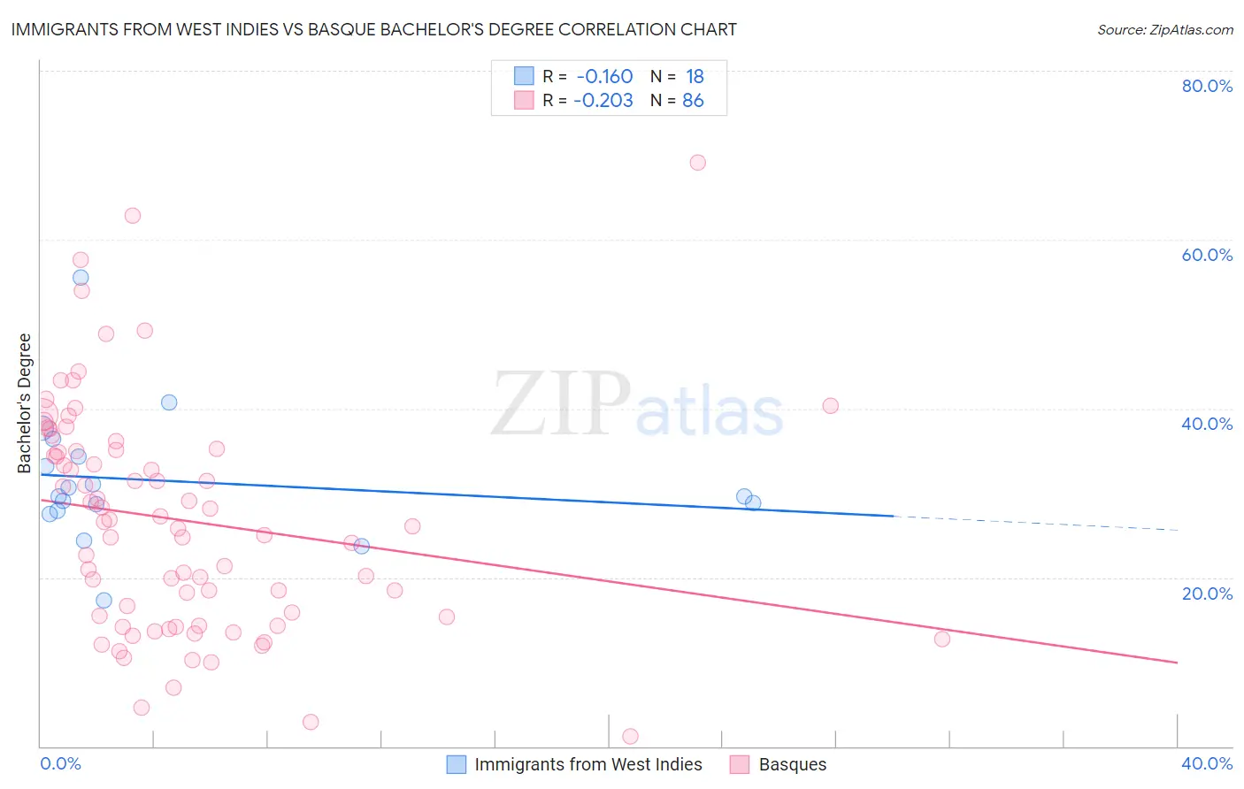 Immigrants from West Indies vs Basque Bachelor's Degree