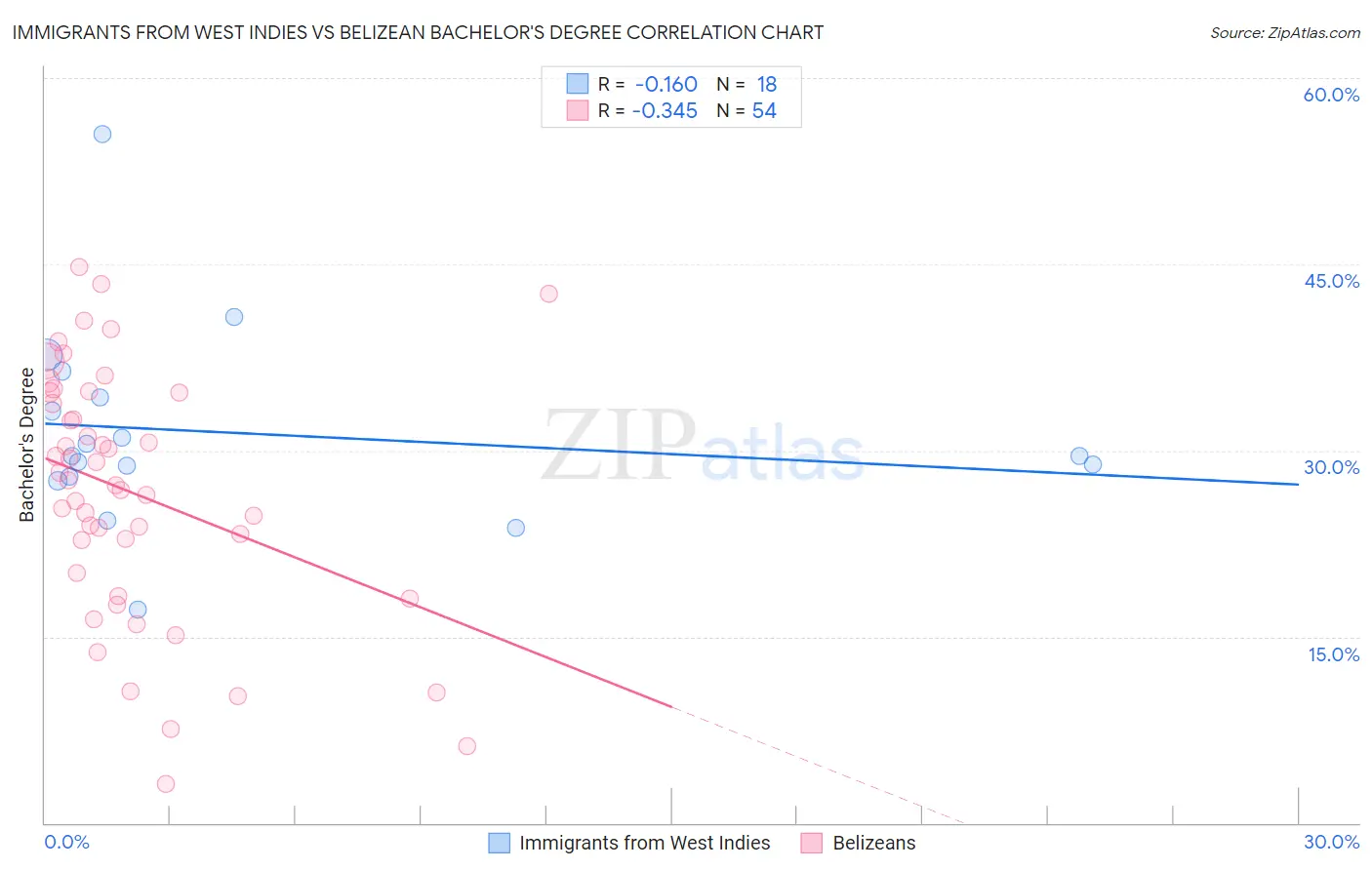 Immigrants from West Indies vs Belizean Bachelor's Degree