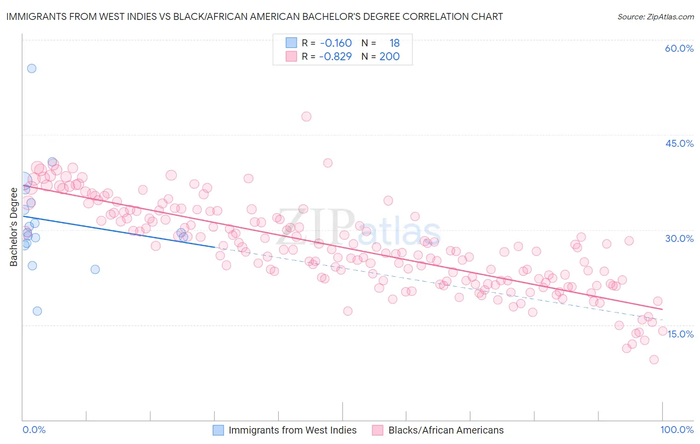 Immigrants from West Indies vs Black/African American Bachelor's Degree