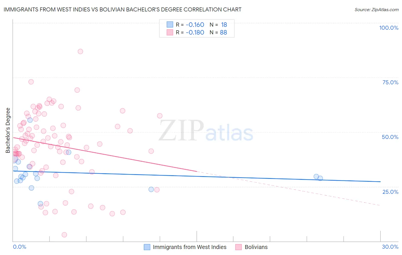 Immigrants from West Indies vs Bolivian Bachelor's Degree