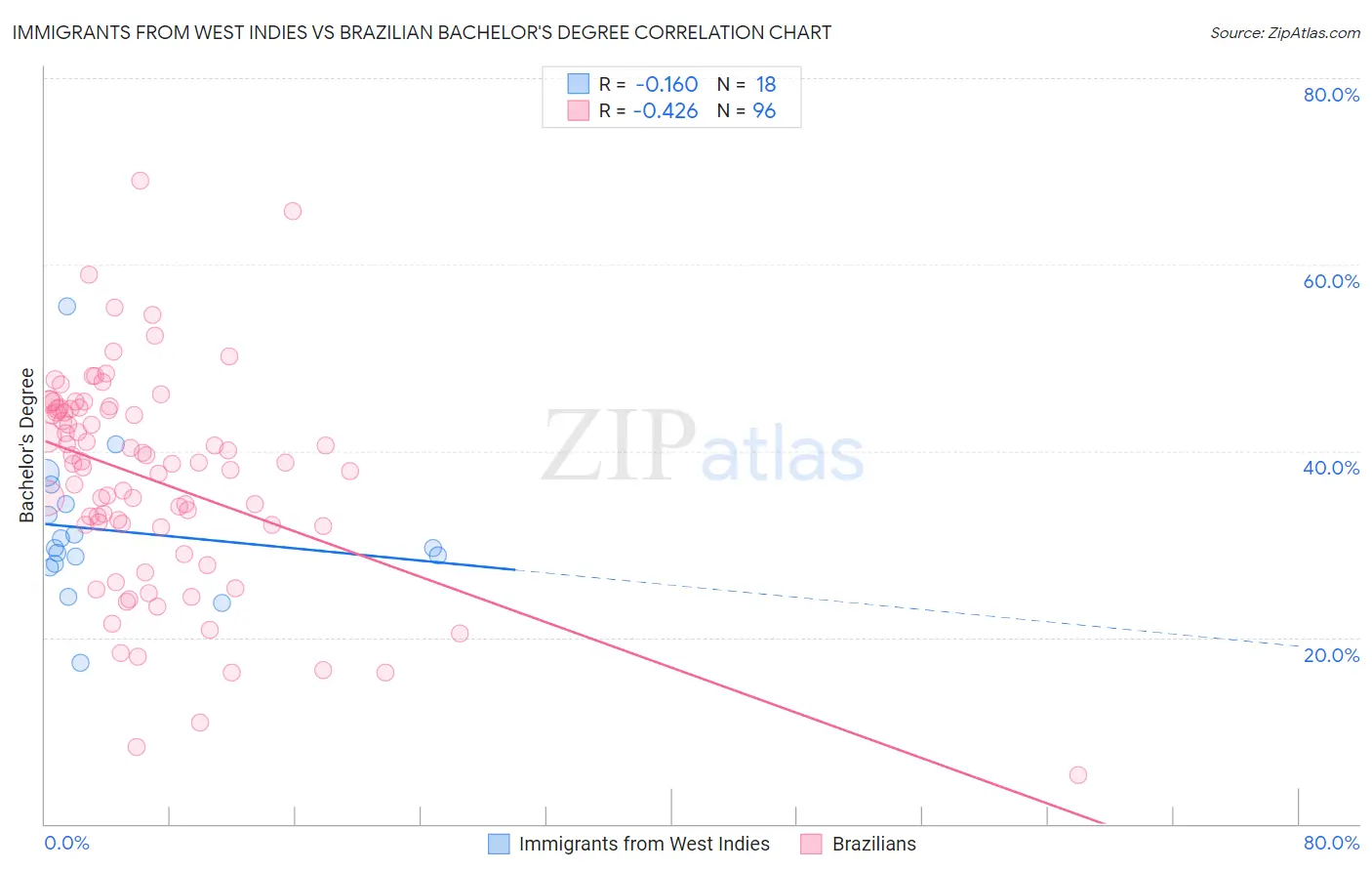 Immigrants from West Indies vs Brazilian Bachelor's Degree