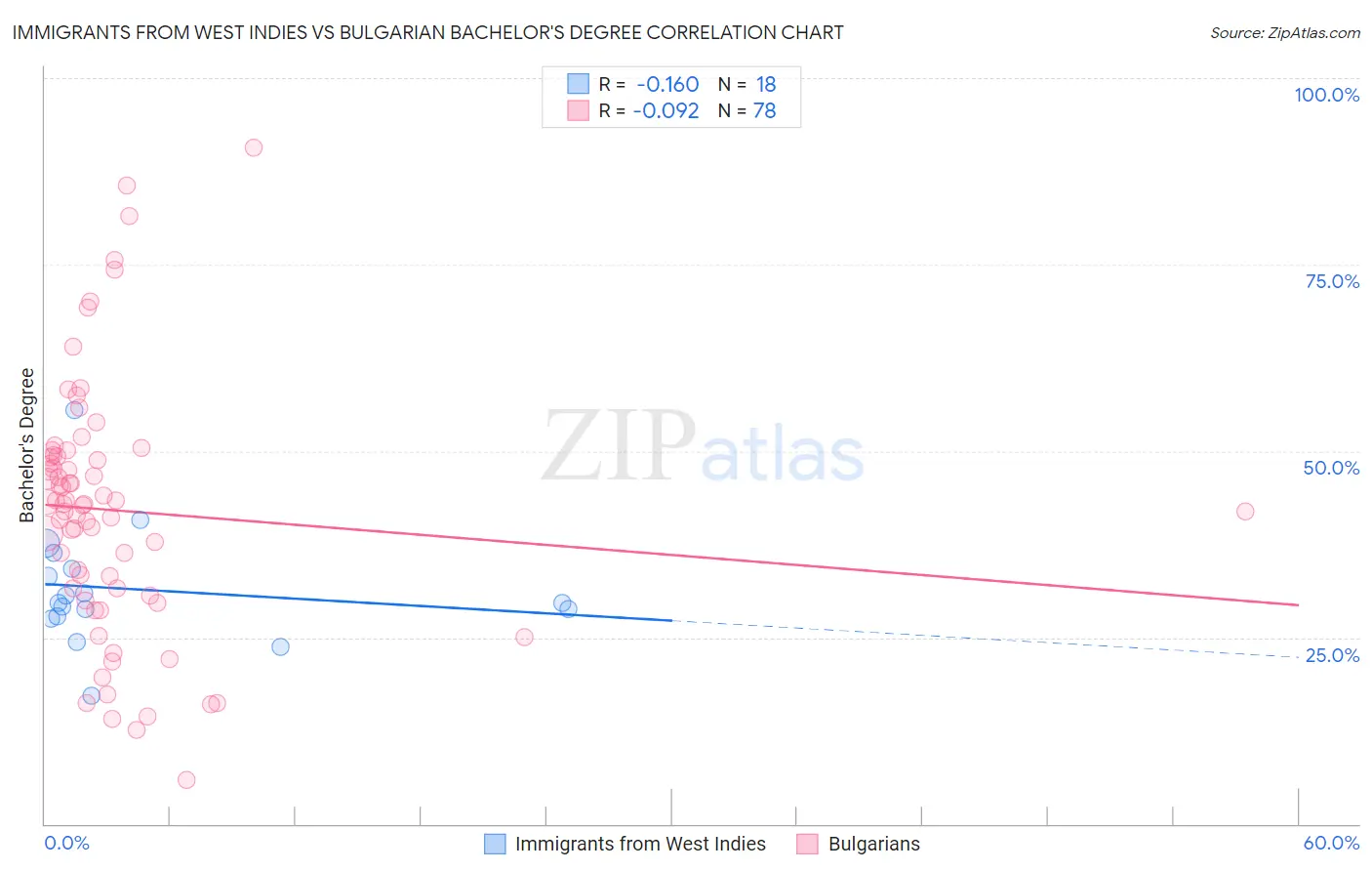 Immigrants from West Indies vs Bulgarian Bachelor's Degree