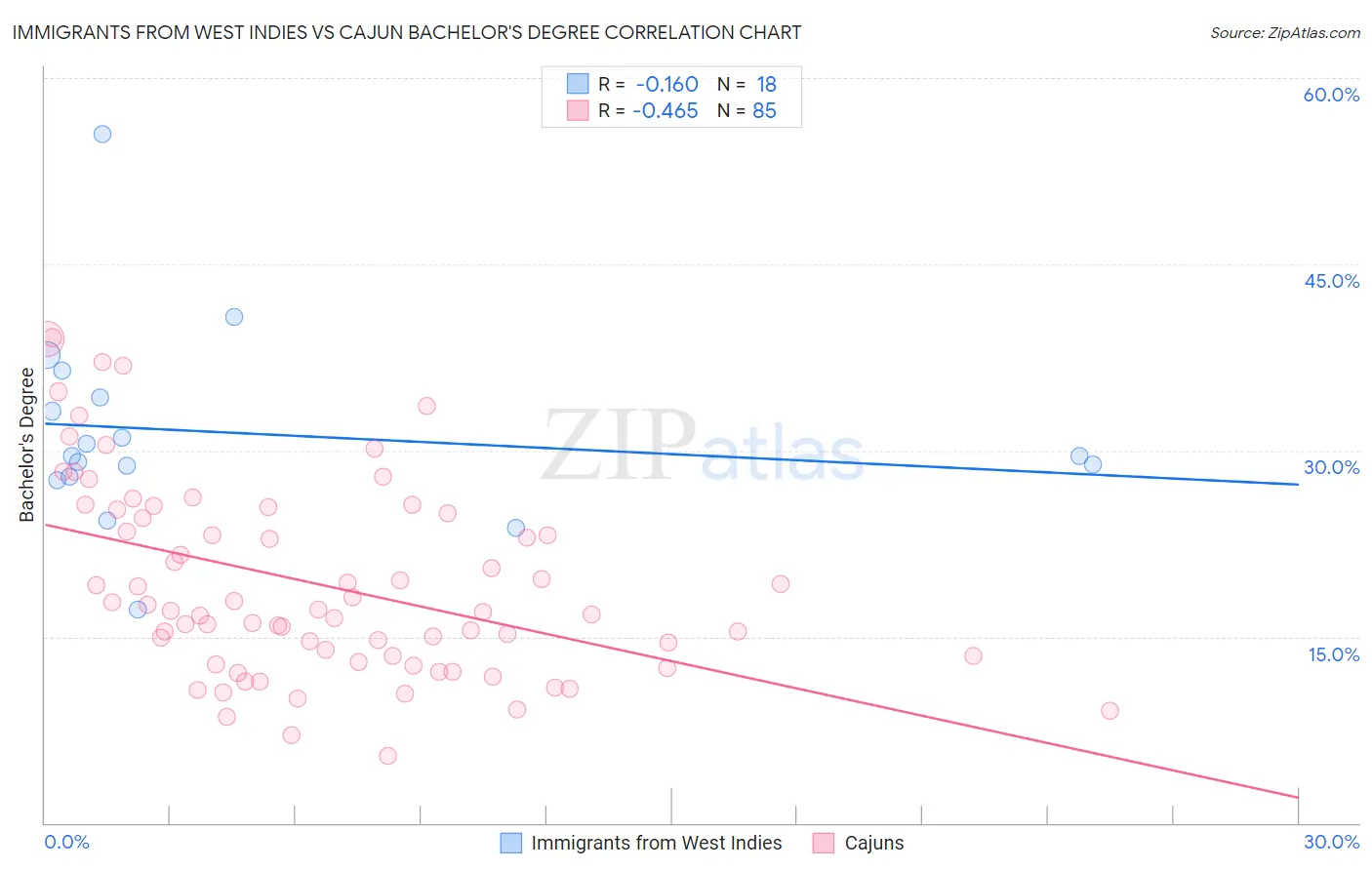 Immigrants from West Indies vs Cajun Bachelor's Degree