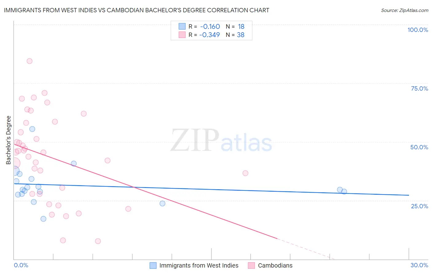 Immigrants from West Indies vs Cambodian Bachelor's Degree