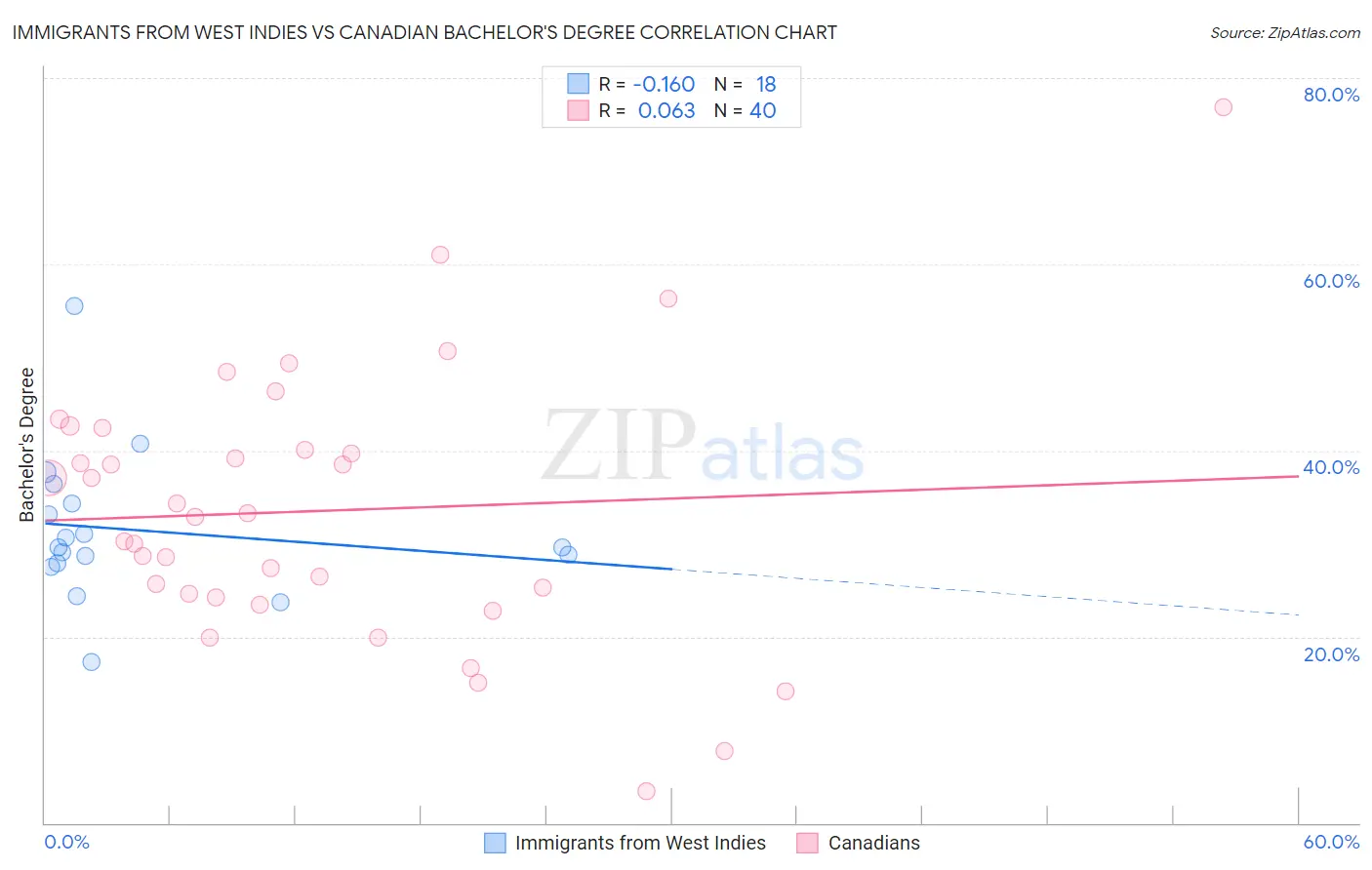 Immigrants from West Indies vs Canadian Bachelor's Degree