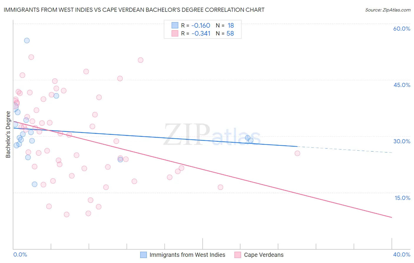 Immigrants from West Indies vs Cape Verdean Bachelor's Degree