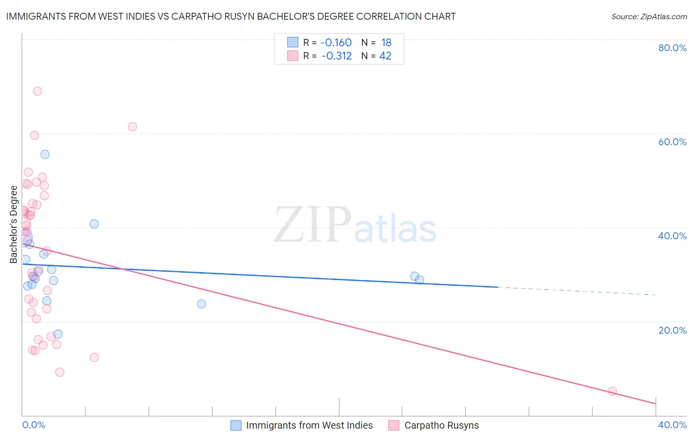 Immigrants from West Indies vs Carpatho Rusyn Bachelor's Degree