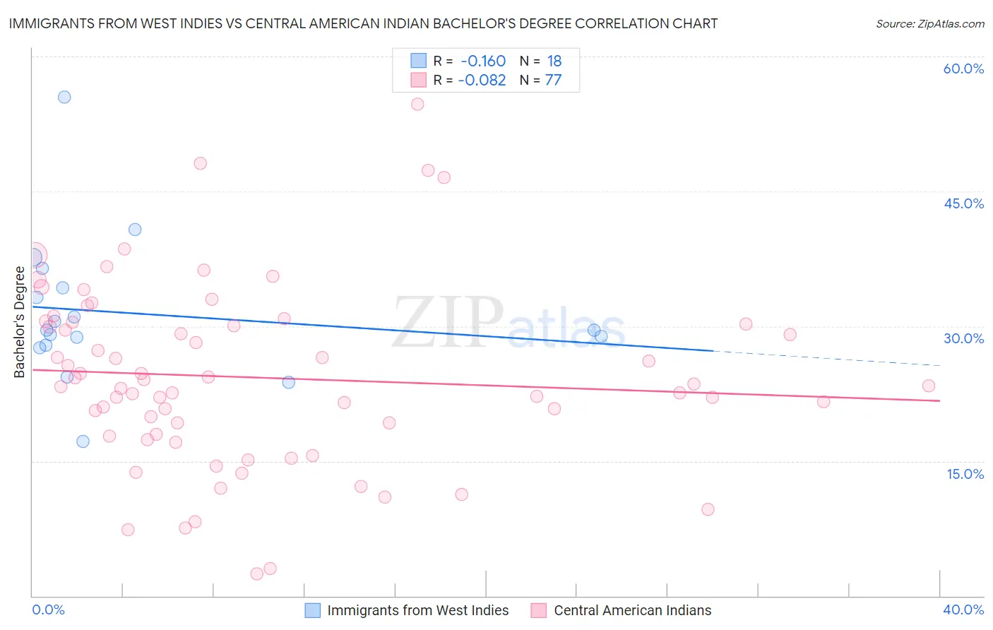 Immigrants from West Indies vs Central American Indian Bachelor's Degree