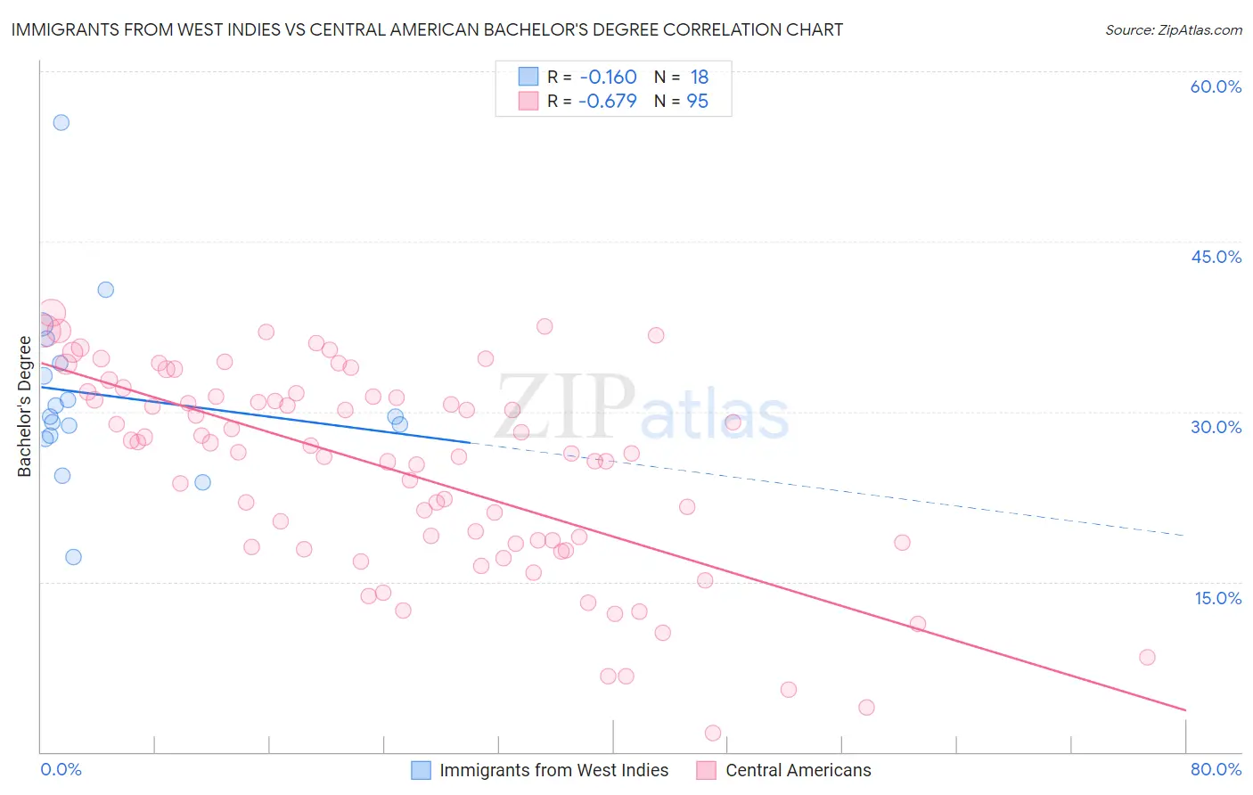 Immigrants from West Indies vs Central American Bachelor's Degree