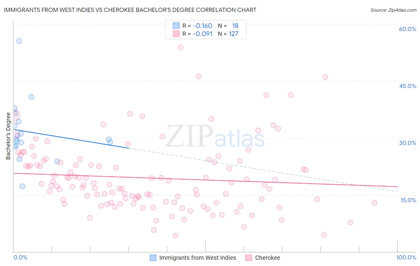 Immigrants from West Indies vs Cherokee Bachelor's Degree