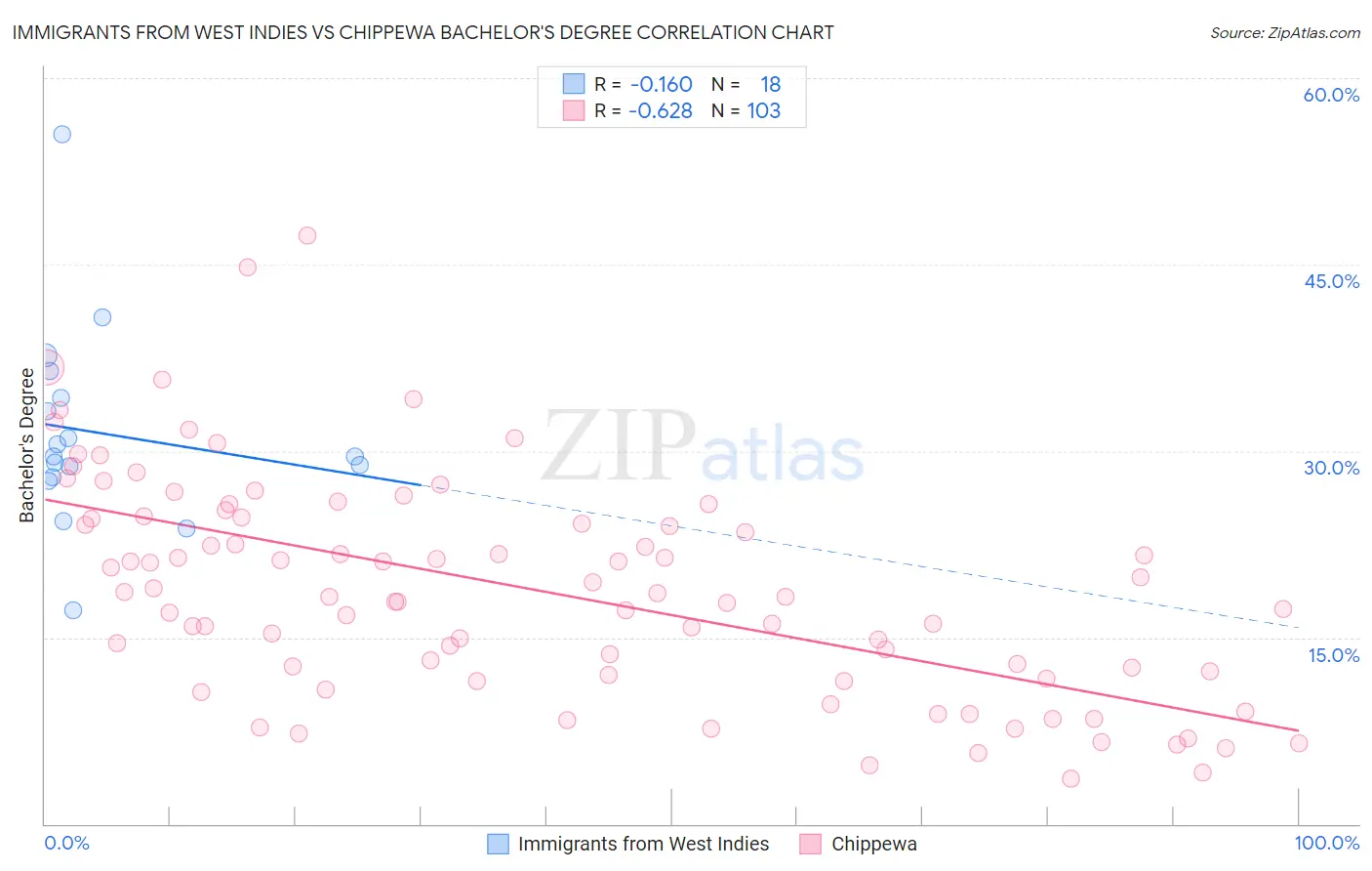 Immigrants from West Indies vs Chippewa Bachelor's Degree