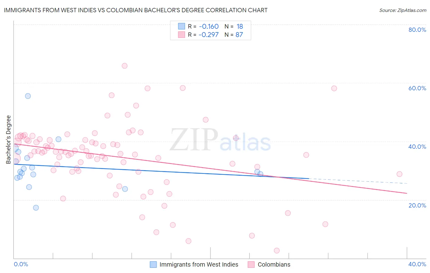 Immigrants from West Indies vs Colombian Bachelor's Degree