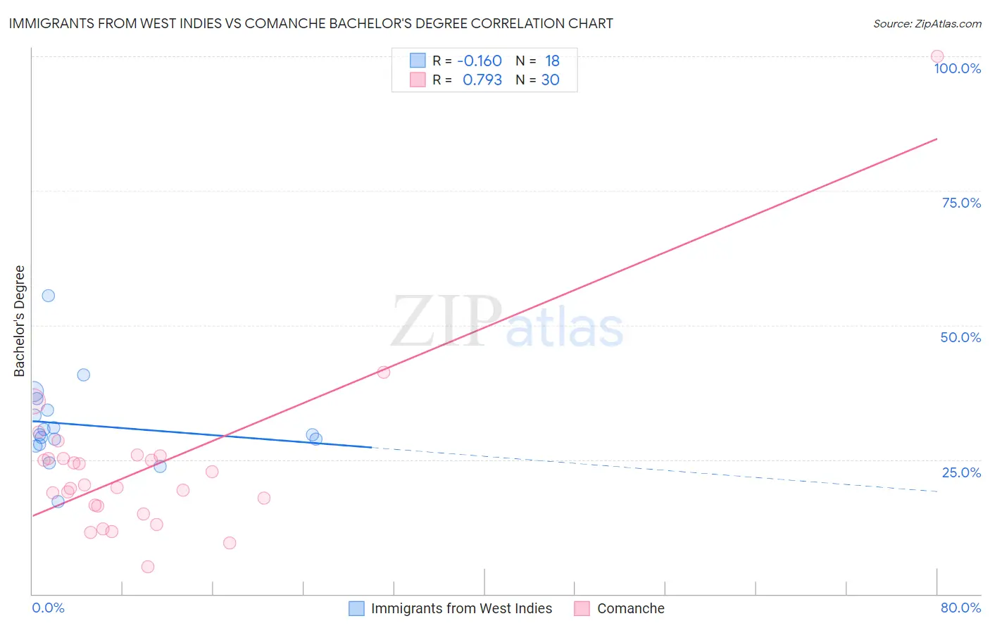 Immigrants from West Indies vs Comanche Bachelor's Degree