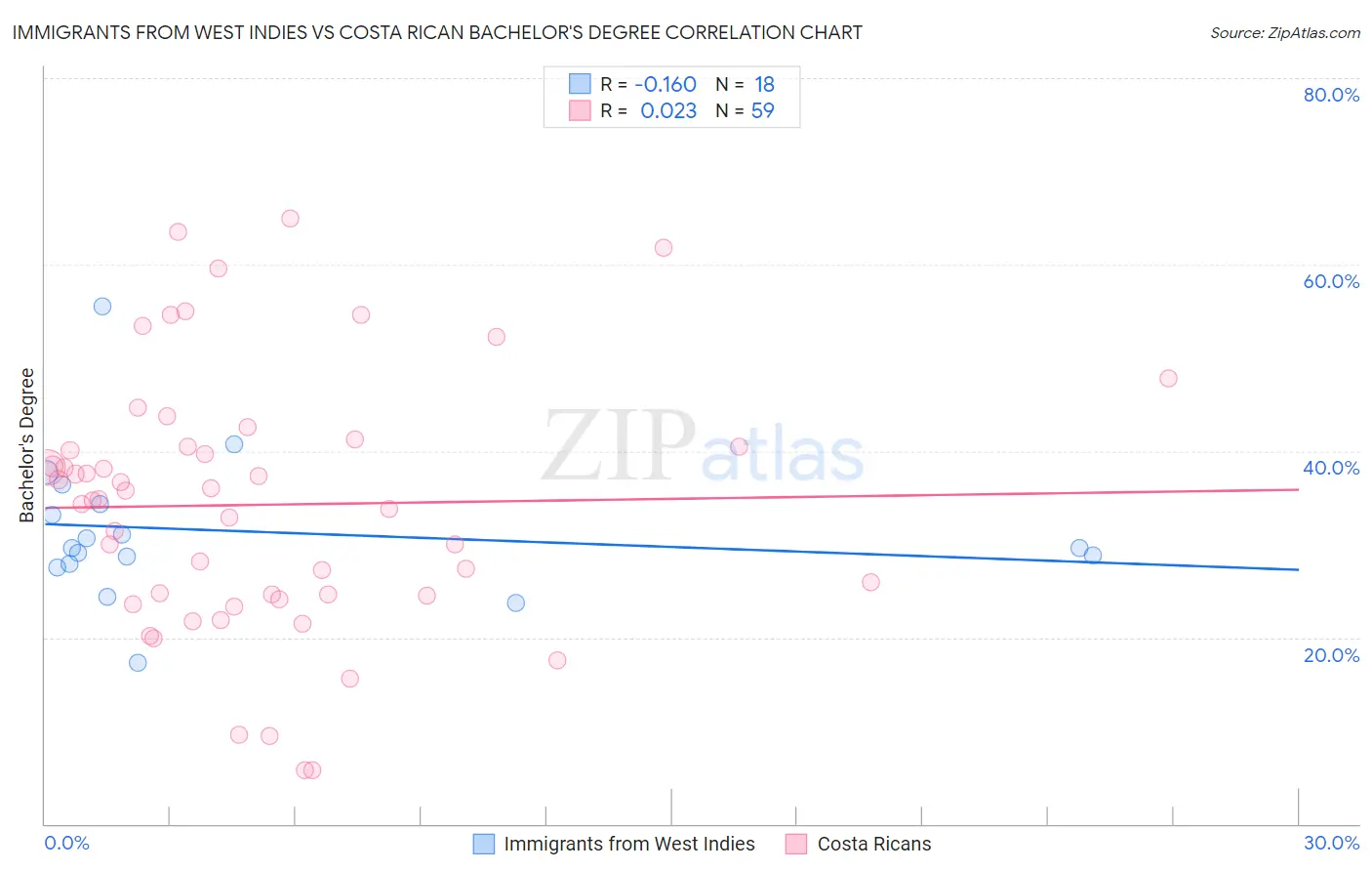 Immigrants from West Indies vs Costa Rican Bachelor's Degree