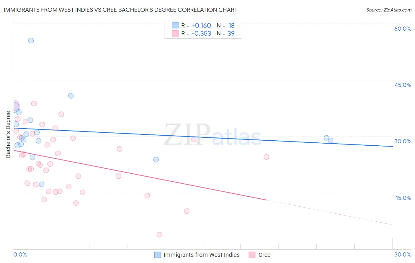 Immigrants from West Indies vs Cree Bachelor's Degree