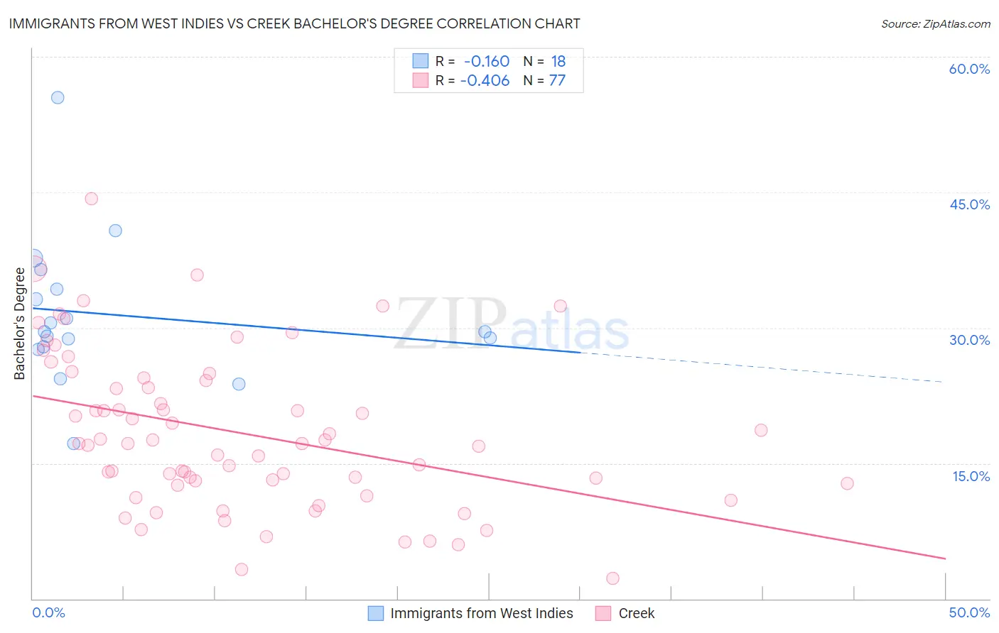 Immigrants from West Indies vs Creek Bachelor's Degree