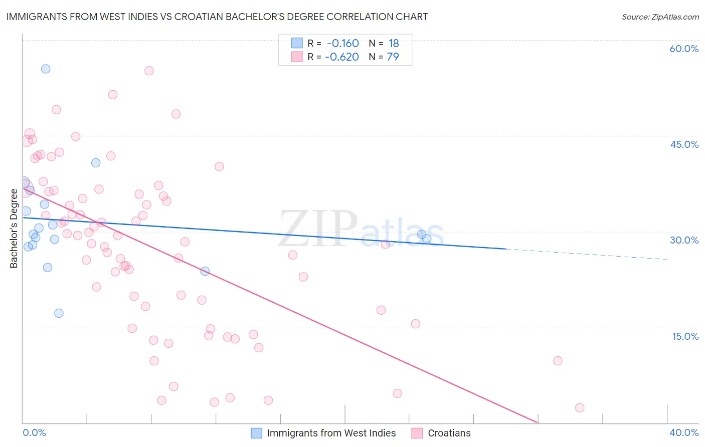 Immigrants from West Indies vs Croatian Bachelor's Degree
