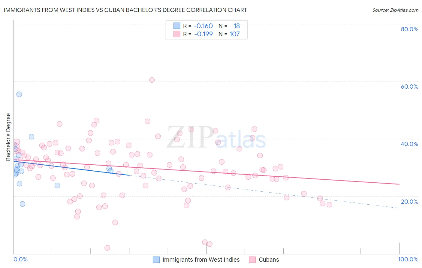 Immigrants from West Indies vs Cuban Bachelor's Degree