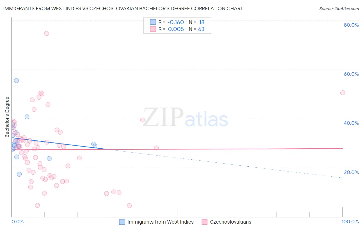 Immigrants from West Indies vs Czechoslovakian Bachelor's Degree