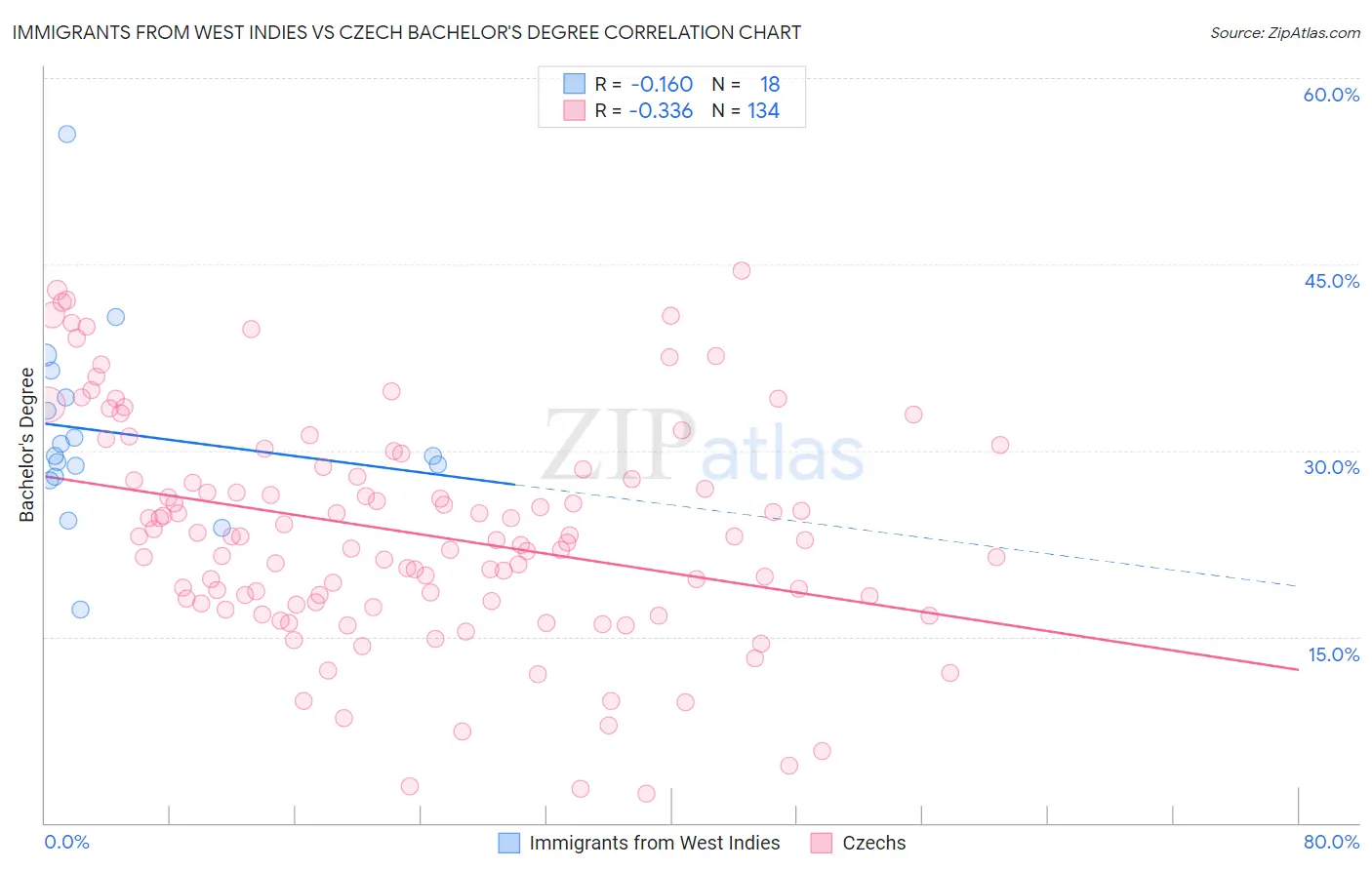 Immigrants from West Indies vs Czech Bachelor's Degree