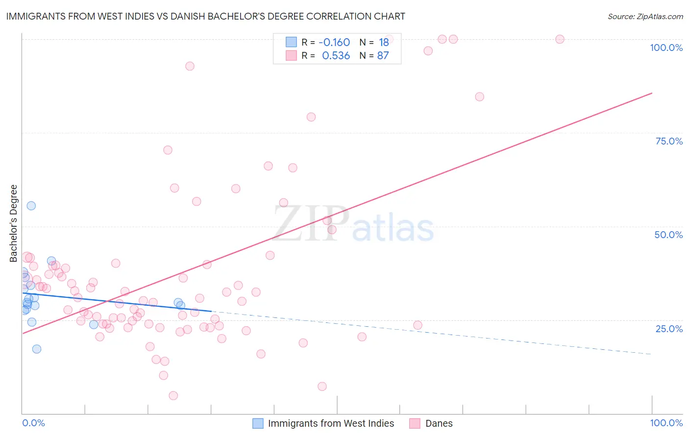 Immigrants from West Indies vs Danish Bachelor's Degree